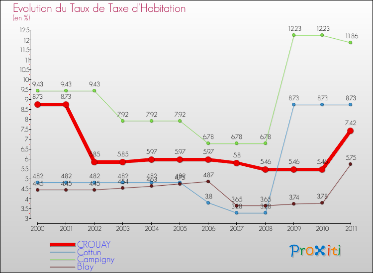 Evolution du taux de la taxe d'habitation pour CROUAY et les communes proches Comparaison des taux de la taxe d'habitation pour CROUAY et les communes voisines