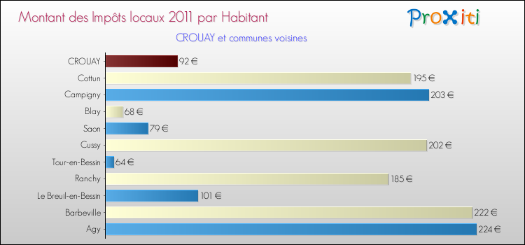 Montant des impôts locaux par Habitant pour CROUAY et les communes proches Comparaison des impôts locaux par habitant pour CROUAY et les communes voisines