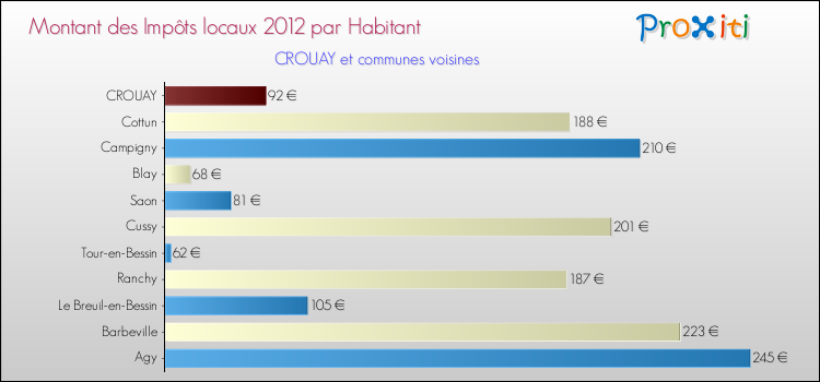 Montant des impôts locaux par Habitant pour CROUAY et les communes proches Comparaison des impôts locaux par habitant pour CROUAY et les communes voisines