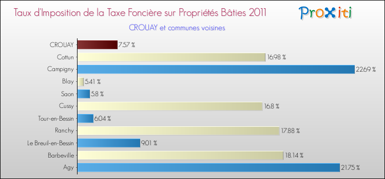 Taux d'imposition de la taxe foncière sur le bati 2011 pour CROUAY et les communes proches Comparaison des taux d'imposition de la taxe foncière sur le bati 2011 pour CROUAY et les communes voisines