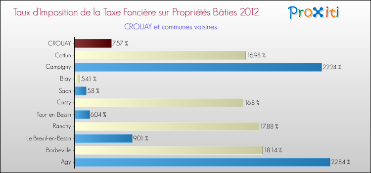 Taux d'imposition de la taxe foncière sur le bati 2012 pour CROUAY et les communes proches Comparaison des taux d'imposition de la taxe foncière sur le bati 2012 pour CROUAY et les communes voisines