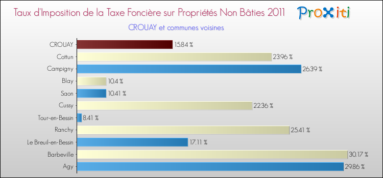Taux d'imposition de la taxe foncière sur les immeubles et terrains non batis 2011 pour CROUAY et les communes proches Comparaison des taux d'imposition de la taxe foncière sur les immeubles et terrains non batis 2011 pour CROUAY et les communes voisines