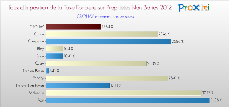 Taux d'imposition de la taxe foncière sur les immeubles et terrains non batis 2012 pour CROUAY et les communes proches Comparaison des taux d'imposition de la taxe foncière sur les immeubles et terrains non batis 2012 pour CROUAY et les communes voisines
