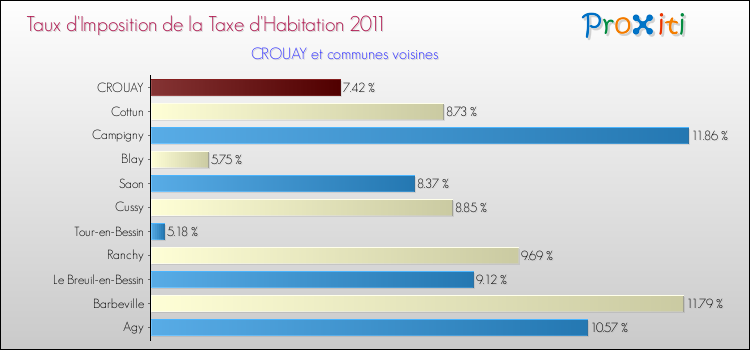 Taux d'imposition de la taxe d'habitation 2011 pour CROUAY et les communes proches Comparaison des taux d'imposition de la taxe d'habitation 2011 pour CROUAY et les communes voisines