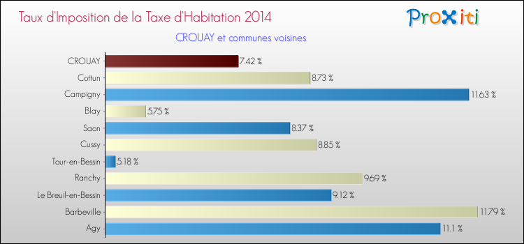 Taux d'imposition de la taxe d'habitation 2014 pour CROUAY et les communes proches Comparaison des taux d'imposition de la taxe d'habitation 2014 pour CROUAY et les communes voisines