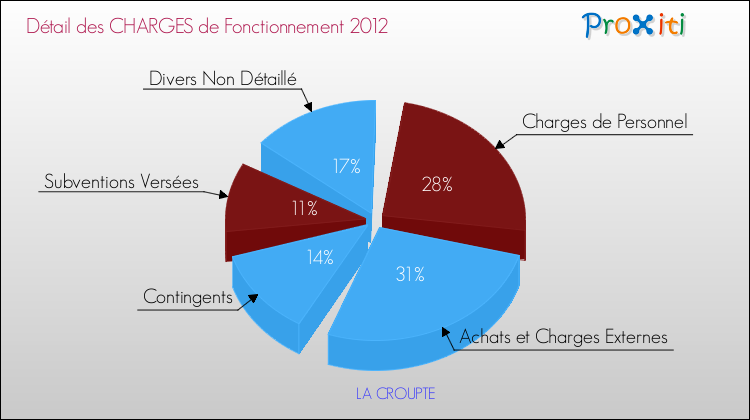 Décomposition des Charges de Fonctionnement 2012 de la commune de LA CROUPTE Charges de Fonctionnement 2012 pour la commune de LA CROUPTE