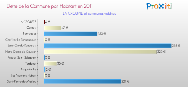 Dette par habitant de la commune en 2011 pour LA CROUPTE et les communes proches Comparaison de la dette par habitant de la commune en 2011 pour LA CROUPTE et les communes voisines