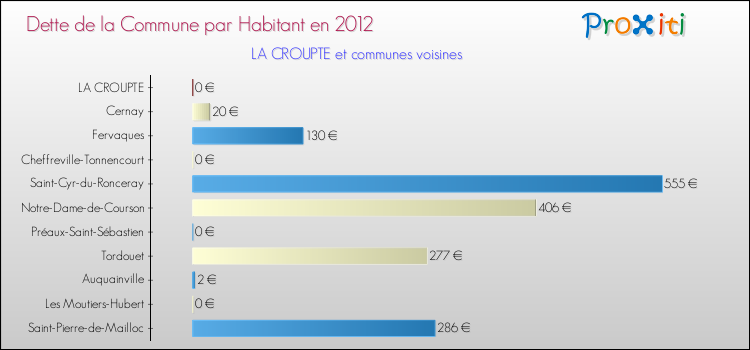 Dette par habitant de la commune en 2012 pour LA CROUPTE et les communes proches Comparaison de la dette par habitant de la commune en 2012 pour LA CROUPTE et les communes voisines