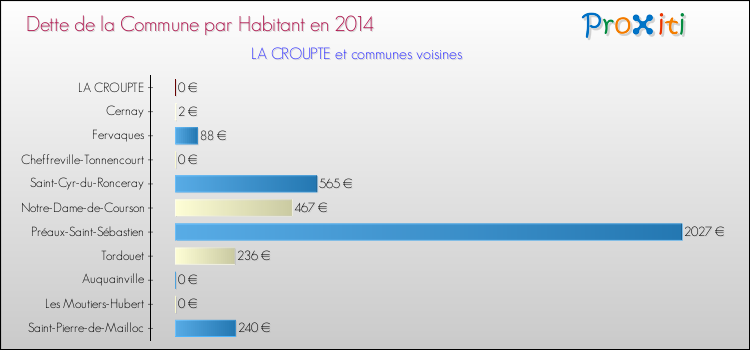 Dette par habitant de la commune en 2014 pour LA CROUPTE et les communes proches Comparaison de la dette par habitant de la commune en 2014 pour LA CROUPTE et les communes voisines