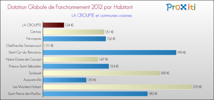 Montant des dotations globales de fonctionnement DGF par Habitant pour LA CROUPTE et les communes proches Comparaison des des dotations globales de fonctionnement DGF par habitant pour LA CROUPTE et les communes voisines
