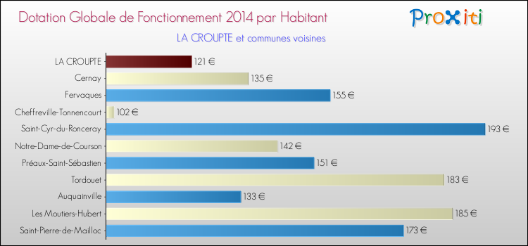 Montant des dotations globales de fonctionnement DGF par Habitant pour LA CROUPTE et les communes proches en 2014. Comparaison des des dotations globales de fonctionnement DGF par habitant pour LA CROUPTE et les communes voisines en 2014.