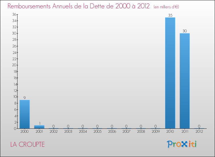 Evolution de l'annuité de la dette pour la commune de LA CROUPTE de 2000 à 2012 Annuités de la dette pour LA CROUPTE de 2000 à 2012