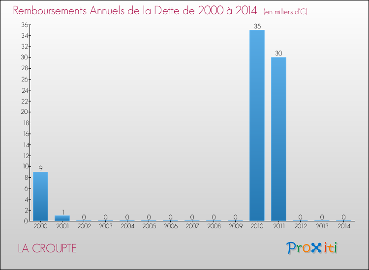 Evolution de l'annuité de la dette pour la commune de LA CROUPTE de 2000 à 2014 Annuités de la dette pour LA CROUPTE de 2000 à 2014