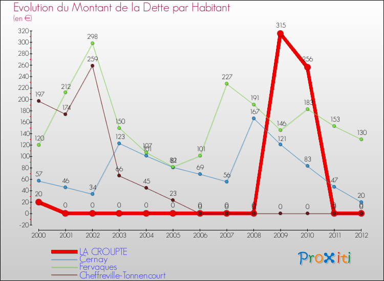 Evolution de la dette par habitant pour la commune de LA CROUPTE et les communes proches de 2000 à 2012 Comparaison de la dette par habitant pour LA CROUPTE et les communes voisines de 2000 à 2012