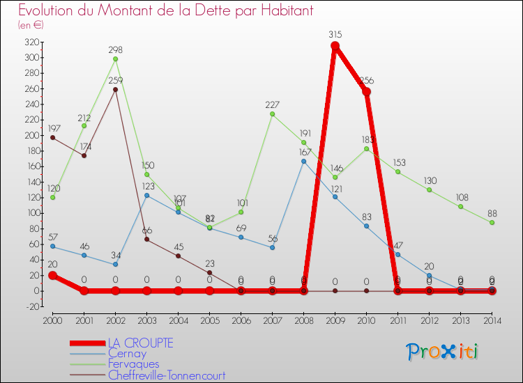 Evolution de la dette par habitant pour la commune de LA CROUPTE et les communes proches de 2000 à 2014 Comparaison de la dette par habitant pour LA CROUPTE et les communes voisines de 2000 à 2014