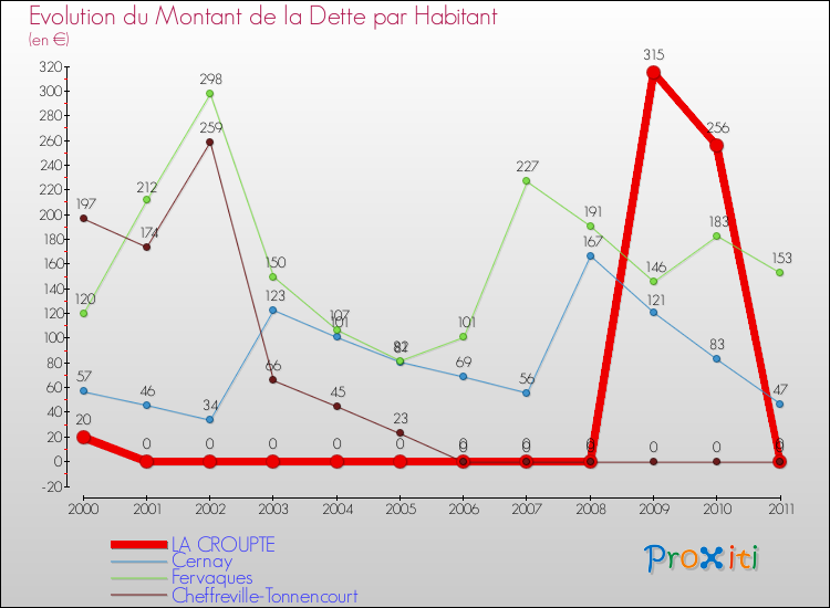 Evolution de la dette par habitant pour la commune de LA CROUPTE et les communes proches Comparaison de la dette par habitant pour LA CROUPTE et les communes voisines