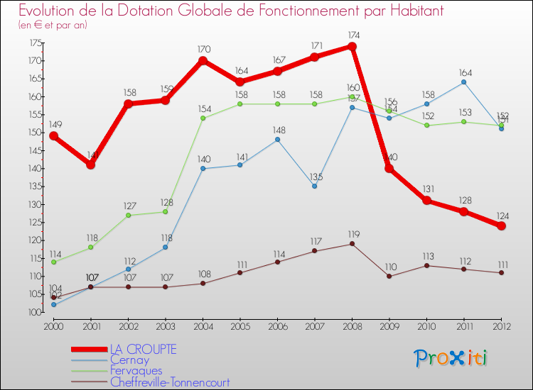 Evolution et montant de la dotation globale de fonctionnement par Habitant pour LA CROUPTE et les communes proches Comparaison des dotations globales de fonctionnement par habitant pour LA CROUPTE et les communes voisines