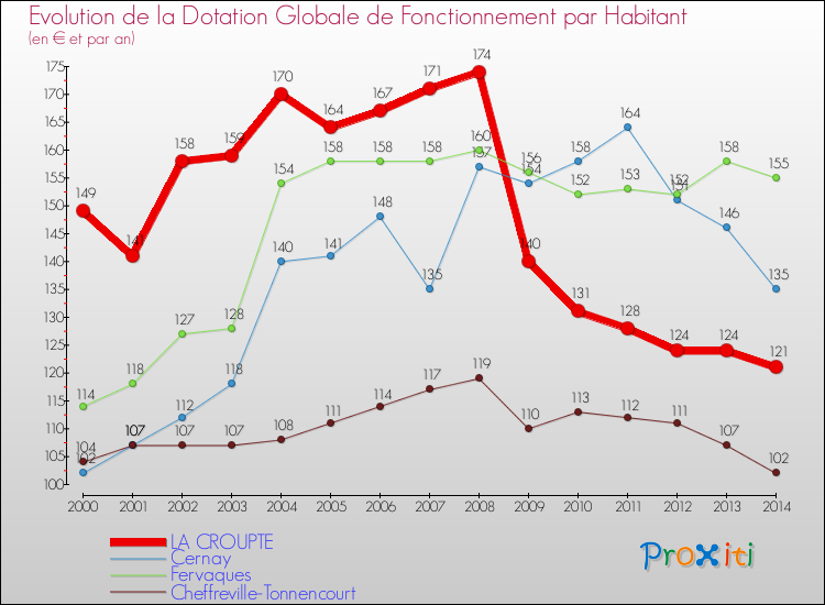 Evolution et montant de la dotation globale de fonctionnement par Habitant pour LA CROUPTE et les communes proches de 2000 à 2014. Comparaison des dotations globales de fonctionnement par habitant pour LA CROUPTE et les communes voisines de 2000 à 2014.