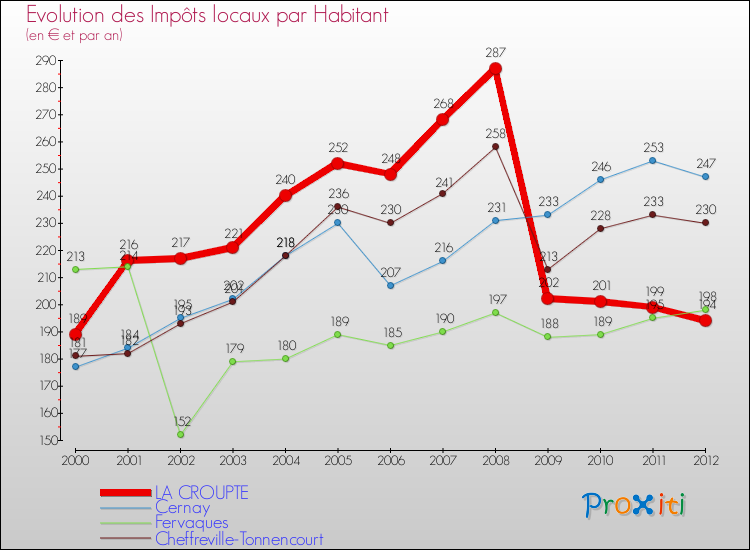 Evolution et montant des impôts locaux par Habitant pour LA CROUPTE et les communes proches Comparaison des impôts locaux par habitant pour LA CROUPTE et les communes voisines