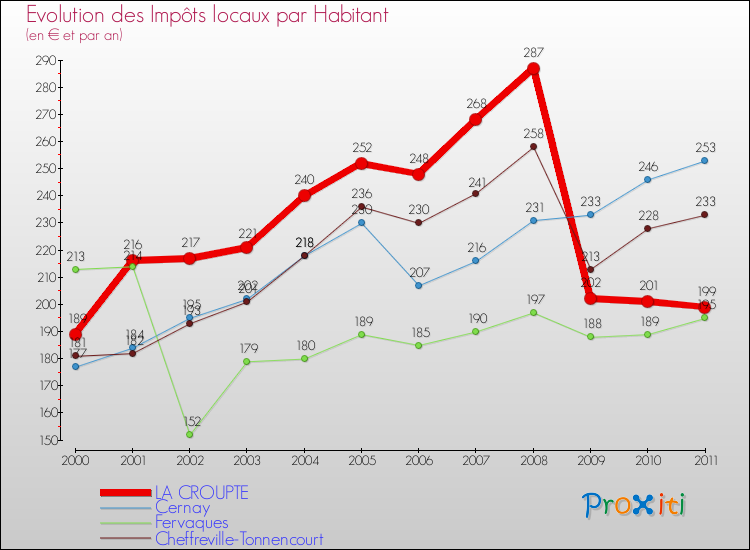 Evolution et montant des impôts locaux par Habitant pour LA CROUPTE et les communes proches Comparaison des impôts locaux par habitant pour LA CROUPTE et les communes voisines