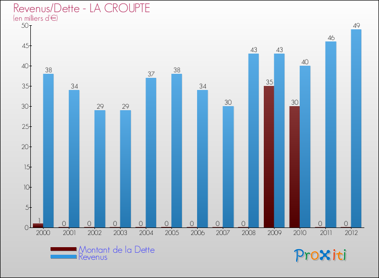 Evolution comparée de la dette et des revenus pour la commune de LA CROUPTE de 2000 à 2012 Comparaison de la dette et des revenus pour LA CROUPTE de 2000 à 2012