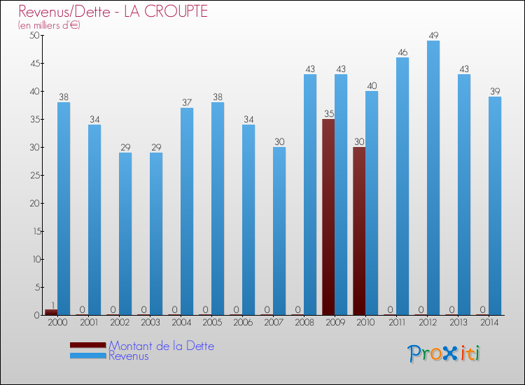 Evolution comparée de la dette et des revenus pour la commune de LA CROUPTE de 2000 à 2014 Comparaison de la dette et des revenus pour LA CROUPTE de 2000 à 2014