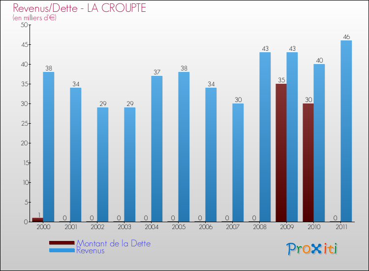 Evolution comparée de la dette et des revenus pour la commune de LA CROUPTE de 2000 à 2011 Comparaison de la dette et des revenus pour LA CROUPTE de 2000 à 2011