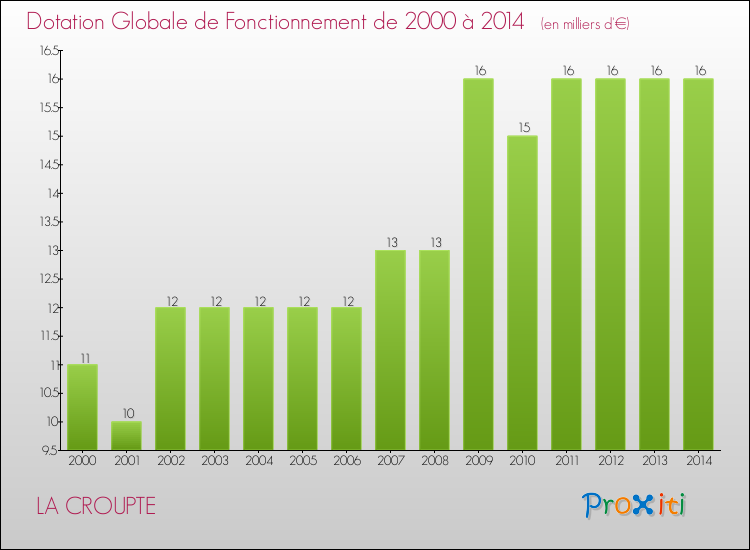 Evolution du montant de la Dotation Globale de Fonctionnement pour la commune de LA CROUPTE de 2000 à 2014 Evolution du montant de la Dotation Globale de Fonctionnement pour LA CROUPTE de 2000 à 2014