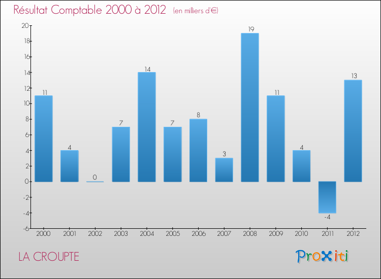 Evolution du résultat comptable pour la commune de LA CROUPTE de 2000 à 2012 Evolution du résultat comptable pour LA CROUPTE de 2000 à 2012