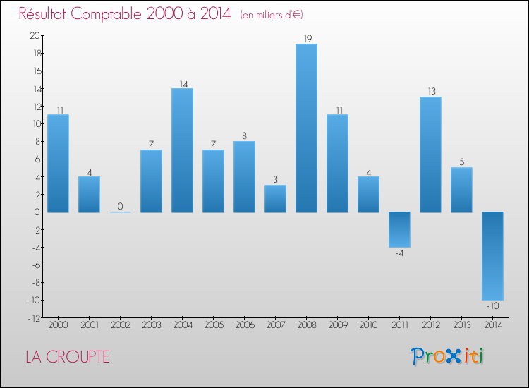 Evolution du résultat comptable pour la commune de LA CROUPTE de 2000 à 2014 Evolution du résultat comptable pour LA CROUPTE de 2000 à 2014