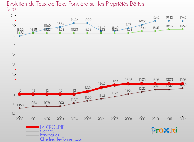 Evolution du taux de la taxe foncière sur le bati pour LA CROUPTE et les communes proches de 2000 à 2012 Comparaison des taux de taxe foncière sur le bati pour LA CROUPTE et les communes voisines de 2000 à 2012