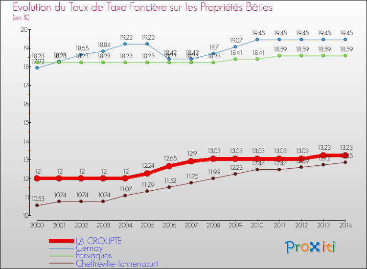 Evolution du taux de la taxe foncière sur le bati pour LA CROUPTE et les communes proches de 2000 à 2014 Comparaison des taux de taxe foncière sur le bati pour LA CROUPTE et les communes voisines de 2000 à 2014