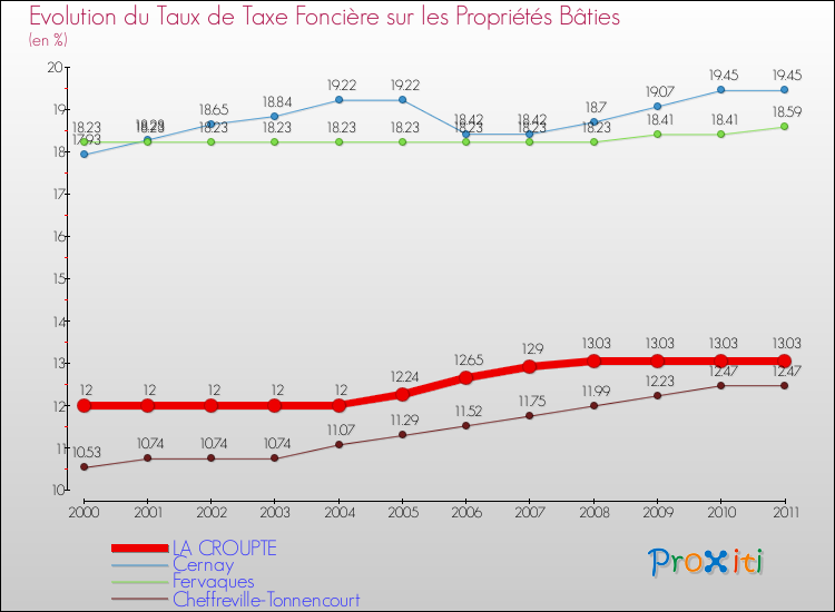 Evolution du taux de la taxe foncière sur le bati pour LA CROUPTE et les communes proches Comparaison des taux de taxe foncière sur le bati pour LA CROUPTE et les communes voisines