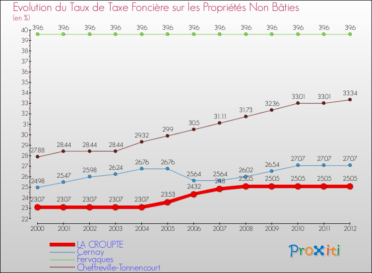 Evolution du taux de la taxe foncière sur les immeubles et terrains non batis pour LA CROUPTE et les communes proches de 2000 à 2012 Comparaison des taux de la taxe foncière sur les immeubles et terrains non batis pour LA CROUPTE et les communes voisines de 2000 à 2012