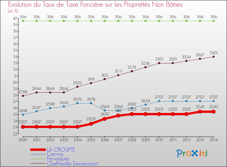 Evolution du taux de la taxe foncière sur les immeubles et terrains non batis pour LA CROUPTE et les communes proches de 2000 à 2014 Comparaison des taux de la taxe foncière sur les immeubles et terrains non batis pour LA CROUPTE et les communes voisines de 2000 à 2014