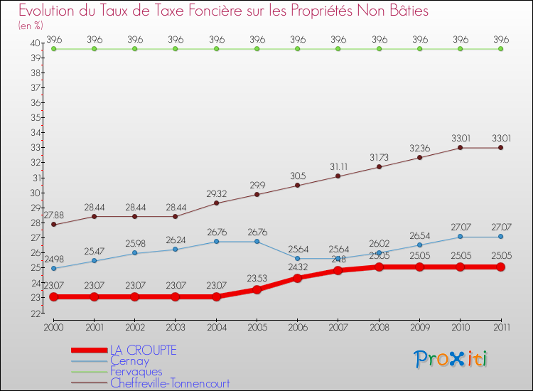 Evolution du taux de la taxe foncière sur les immeubles et terrains non batis pour LA CROUPTE et les communes proches Comparaison des taux de la taxe foncière sur les immeubles et terrains non batis pour LA CROUPTE et les communes voisines
