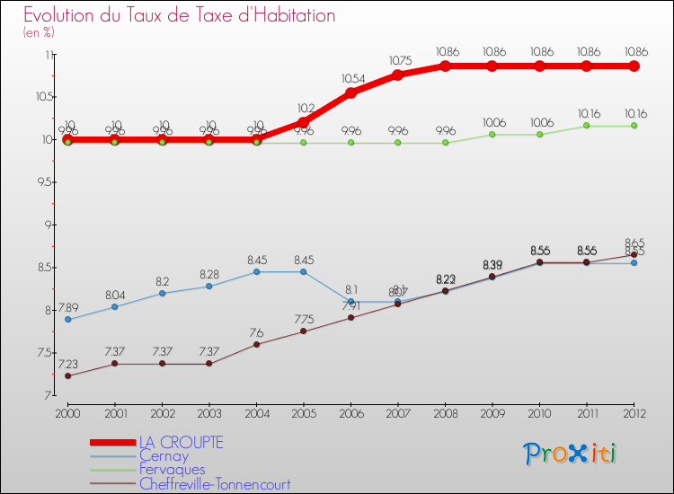 Evolution du taux de la taxe d'habitation pour LA CROUPTE et les communes proches Comparaison des taux de la taxe d'habitation pour LA CROUPTE et les communes voisines