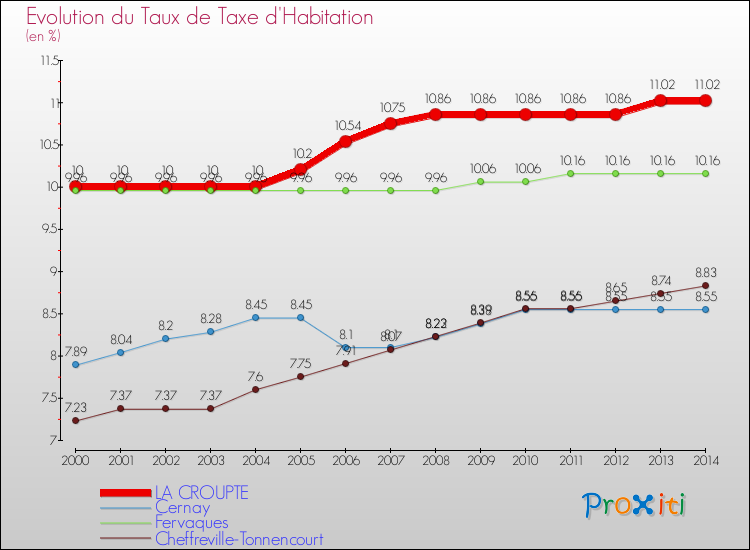 Evolution du taux de la taxe d'habitation pour LA CROUPTE et les communes proches de 2000 à 2014 Comparaison des taux de la taxe d'habitation pour LA CROUPTE et les communes voisines de 2000 à 2014