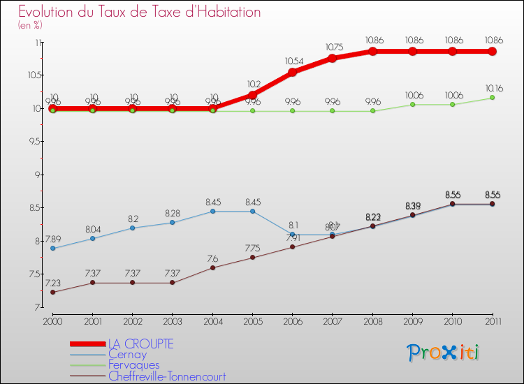 Evolution du taux de la taxe d'habitation pour LA CROUPTE et les communes proches Comparaison des taux de la taxe d'habitation pour LA CROUPTE et les communes voisines