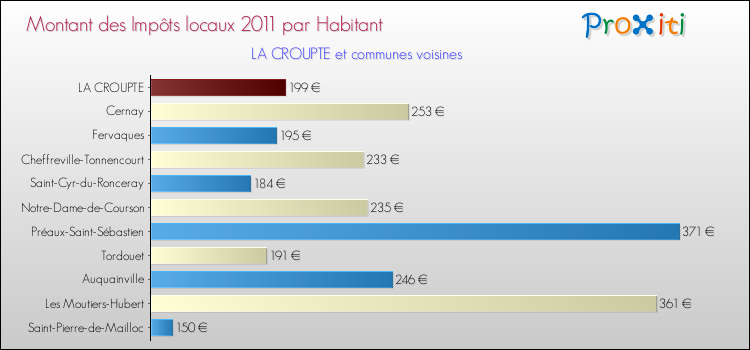 Montant des impôts locaux par Habitant pour LA CROUPTE et les communes proches Comparaison des impôts locaux par habitant pour LA CROUPTE et les communes voisines