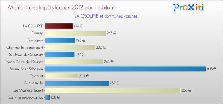 Montant des impôts locaux par Habitant pour LA CROUPTE et les communes proches Comparaison des impôts locaux par habitant pour LA CROUPTE et les communes voisines