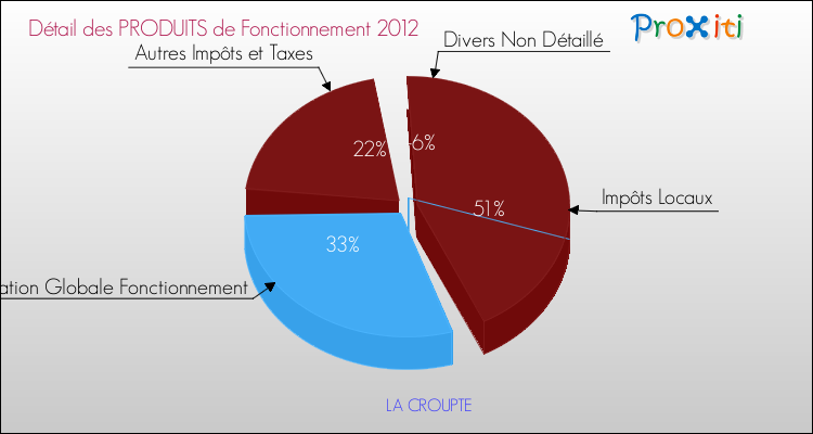 Décomposition du Budget de Fonctionnement 2012 de la commune de LA CROUPTE Budget de Fonctionnement 2012 pour la commune de LA CROUPTE