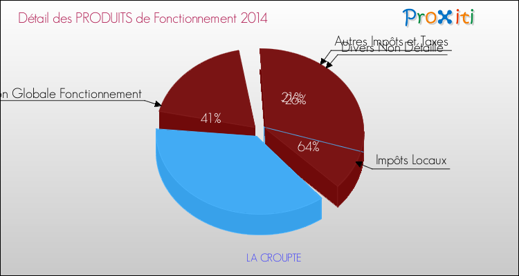 Décomposition du Budget de Fonctionnement 2014 de la commune de LA CROUPTE Budget de Fonctionnement 2014 pour la commune de LA CROUPTE