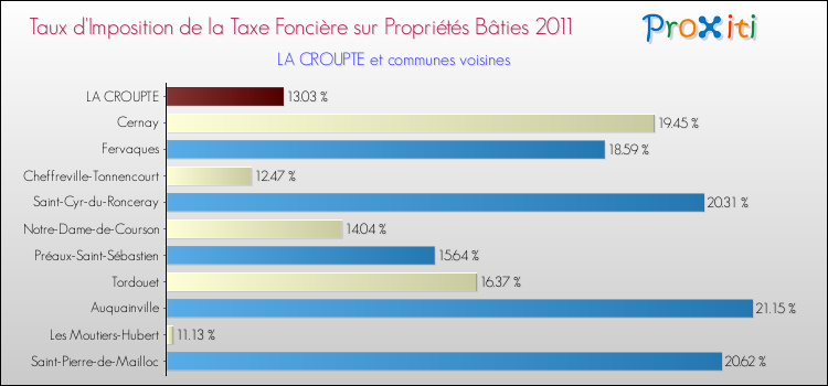 Taux d'imposition de la taxe foncière sur le bati 2011 pour LA CROUPTE et les communes proches Comparaison des taux d'imposition de la taxe foncière sur le bati 2011 pour LA CROUPTE et les communes voisines
