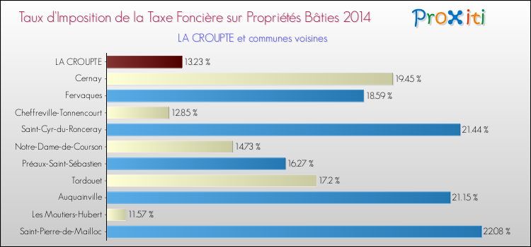 Taux d'imposition de la taxe foncière sur le bati 2014 pour LA CROUPTE et les communes proches Comparaison des taux d'imposition de la taxe foncière sur le bati 2014 pour LA CROUPTE et les communes voisines