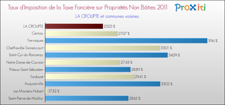 Taux d'imposition de la taxe foncière sur les immeubles et terrains non batis 2011 pour LA CROUPTE et les communes proches Comparaison des taux d'imposition de la taxe foncière sur les immeubles et terrains non batis 2011 pour LA CROUPTE et les communes voisines