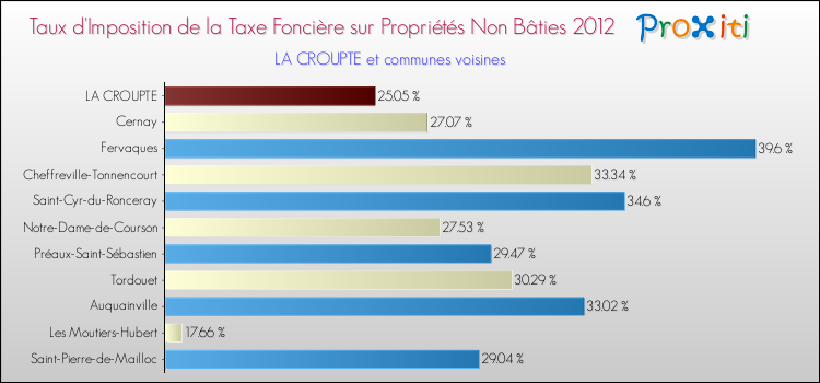 Taux d'imposition de la taxe foncière sur les immeubles et terrains non batis 2012 pour LA CROUPTE et les communes proches Comparaison des taux d'imposition de la taxe foncière sur les immeubles et terrains non batis 2012 pour LA CROUPTE et les communes voisines