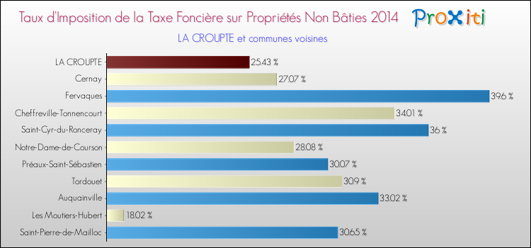Taux d'imposition de la taxe foncière sur les immeubles et terrains non batis 2014 pour LA CROUPTE et les communes proches Comparaison des taux d'imposition de la taxe foncière sur les immeubles et terrains non batis 2014 pour LA CROUPTE et les communes voisines