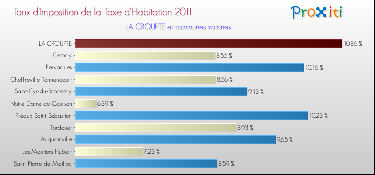 Taux d'imposition de la taxe d'habitation 2011 pour LA CROUPTE et les communes proches Comparaison des taux d'imposition de la taxe d'habitation 2011 pour LA CROUPTE et les communes voisines