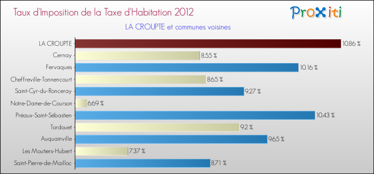 Taux d'imposition de la taxe d'habitation 2012 pour LA CROUPTE et les communes proches Comparaison des taux d'imposition de la taxe d'habitation 2012 pour LA CROUPTE et les communes voisines
